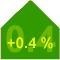 U.S. leading indicators rise 0.4% in July /