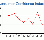 Consumers lose confidence in August /