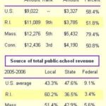 Report: R.I. school spending slows <br>
but reliance on local taxes grows /