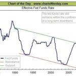 THE FUNDS RATE, pared today to 4.75%, has been trending downward in recent years. / 