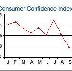 Consumer confidence plummets in September /
