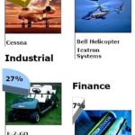 Textron 3Q profit surges 50.9% to $255M
AIRCRAFT MAKERS Cessna Aircraft and Bell Helicopter accounted for 66 percent of Textron's business in 2006, while the Industrial segment accounted for 26 percent and Textron Financial for 7 percent. /