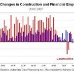 ADP: U.S. businesses add 58,000 jobs in September /