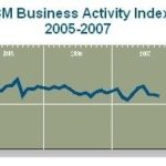 ISM: Growth at non-manufacturing businesses slows /