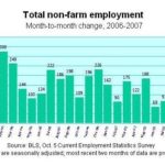 U.S. payrolls add workers in September /