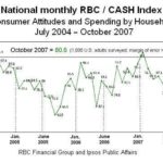 RBC: Consumer attitudes brighten in October /