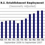 R.I. adds 300 jobs in Sept., to new record /