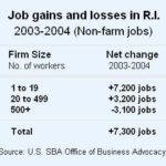 SBA: Small firms are R.I.’s “job-creating dynamo” /