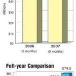 KVH 3Q revenue falls 9% as military sales plunge /