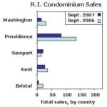 R.I. home sales drop 27% as Mass., Conn. also fall /