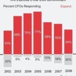 NORTHEASTERN manufacturing CFOs were more optimistic than their peers nationwide, with 47% predicting the U.S. economy will expand in 2008, the survey found. / 