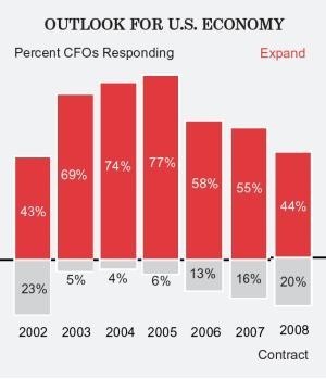 NORTHEASTERN manufacturing CFOs were more optimistic than their peers nationwide, with 47% predicting the U.S. economy will expand in 2008, the survey found. / NORTHEASTERN manufacturing CFOs were more optimistic than their peers nationwide, with 47% predicting the U.S. economy will expand in 2008, the survey found. /