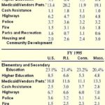 R.I. outspends other states overall, <br>and especially in safety, RIPEC says /