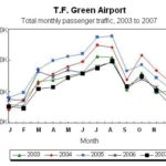 T.F. Green surpasses 5M passenger goal /