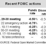 Fed pares 2 key rates, each by 0.5% /