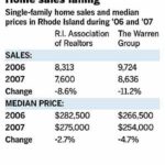 Dip in home prices, sales reflects struggling market /