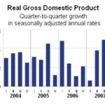 Updated figures still show GDP stalling in 4Q /