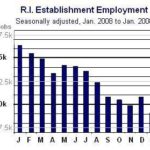 DLT: R.I. employment falls 0.3% /