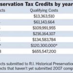 Credit cap threatens ongoing projects /