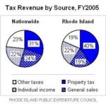 RIPEC urges caution in changing tax policy INCOME TAXES make up 22% of total tax revenue in Rhode Island, the same as nationwide, though the state government relies less on such taxes than either Massachusetts or Connecticut, RIPEC found. /