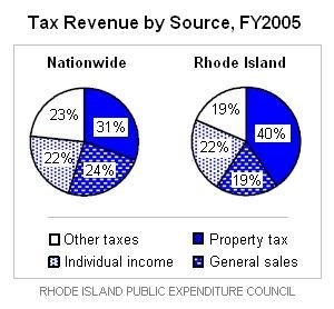INCOME TAXES make up 22% of total tax revenue in Rhode Island, the same as nationwide, though the state government relies less on such taxes than either Massachusetts or Connecticut, RIPEC found. / INCOME TAXES make up 22% of total tax revenue in Rhode Island, the same as nationwide, though the state government relies less on such taxes than either Massachusetts or Connecticut, RIPEC found. /