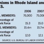 Union membership declines in R.I. /