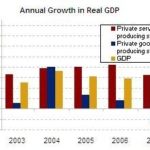 FOUR SECTORS accounted for nearly 80% of the slowing in GDP growth last year, but only a quarter of the economy, the BEA said. / 