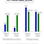 R.I. home sales drop for 8th month in a row /