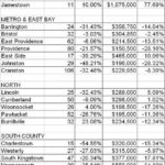 R.I. 1Q home sales drop by 23%, prices 10% /