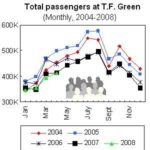 T.F. Green traffic remains below year-ago levels /