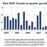 U.S. economy grew faster than thought in 1Q /