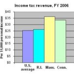 FOR PERSONAL INCOME TAX,  Rhode Island ranked 24th nationwide,  Massachusetts was 7th and Connecticut was 11th. / 