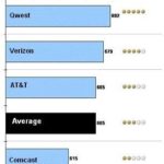 QWEST was No. 1 in customer satisfaction among business customers with 500 or more employees, while Verizon was No. 2. Cox and Time Warner were not rated, because too few responses were received. / 