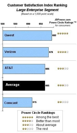 QWEST was No. 1 in customer satisfaction among business customers with 500 or more employees, while Verizon was No. 2. Cox and Time Warner were not rated, because too few responses were received. / QWEST was No. 1 in customer satisfaction among business customers with 500 or more employees, while Verizon was No. 2. Cox and Time Warner were not rated, because too few responses were received. /