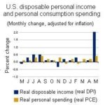 U.S. savings rise as income outpaces spending /