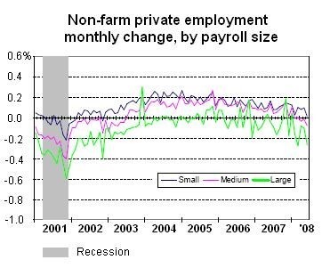 PAYROLLS at small businesses edged up in June, while the work force shrank at mid-sized and large employers nationwide. / PAYROLLS at small businesses edged up in June, while the work force shrank at mid-sized and large employers nationwide. /