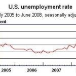 U.S. jobless rate steady in June at 5.5% /