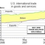 EXPORTS ROSE more swiftly than imports in May, helping the nation narrow its trade deficit (the yellow region on the chart above). / 