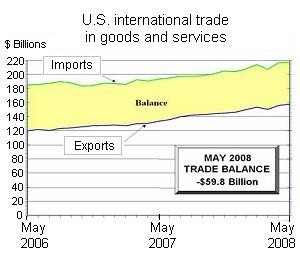 EXPORTS ROSE more swiftly than imports in May, helping the nation narrow its trade deficit (the yellow region on the chart above). / EXPORTS ROSE more swiftly than imports in May, helping the nation narrow its trade deficit (the yellow region on the chart above). /