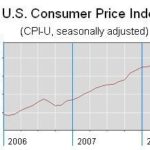 ENERGY PRICES accounted for roughly half the 1.1-percent June rise in the Consumer Price Index, the BLS said. / 