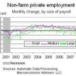 ADP: U.S. payrolls add 9,000 jobs in July /