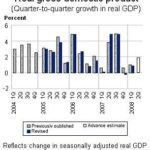 U.S. economy grows at 1.9% pace in 2Q /