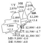 Northeast leads nation in farmland prices MASSACHUSETTS was No. 1 nationwide, with an average farm value of $12,200 per acre. Rhode Island was close behind at $12,000, followed by Connecticut at $11,500. But values in Maine, New Hampshire and Vermont were far closer to the national average. /