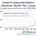 Report: Nearly 1 in 4 new homeowners <br>
in Greater Providence are ‘underwater’ /