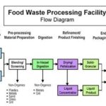 Fertilizer maker to build Johnston facility WASTE IS PROCESSED via a licensed technology known as Enhanced Autogenous Thermophilic Aerobic Digestion (EATAD). The company says its high-speed, oxygen-assisted process has been evaluated by the Mass. Strategic Envirotechnology Partnership. /