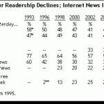 INTERNET NEWS readership has increased every year since 1996, according to the Pew Research survey. / 