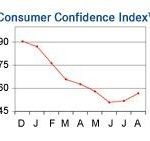 U.S. confidence rises for 2nd month THE MOOD of U.S. consumers this month continued to rebound from a June reading that was the lowest in 16 years. /