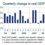 GDP grows at revised 3.3% annual rate in 2Q /