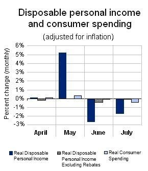 INCOMES FELL more quickly than spending last month, driving down the national savings rate, the BEA said. Excluding stimulus payments, however, personal income grew 0.5 percent in July. / INCOMES FELL more quickly than spending last month, driving down the national savings rate, the BEA said. Excluding stimulus payments, however, personal income grew 0.5 percent in July. /