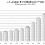 Farmland values at record highs throughout the U.S. THE AVERAGE VALUE of an acre of U.S. farmland has soared from $1,050 in 1999 to $2,350 this year. According to the USDA, the gains are attributed to record-high crop prices. /